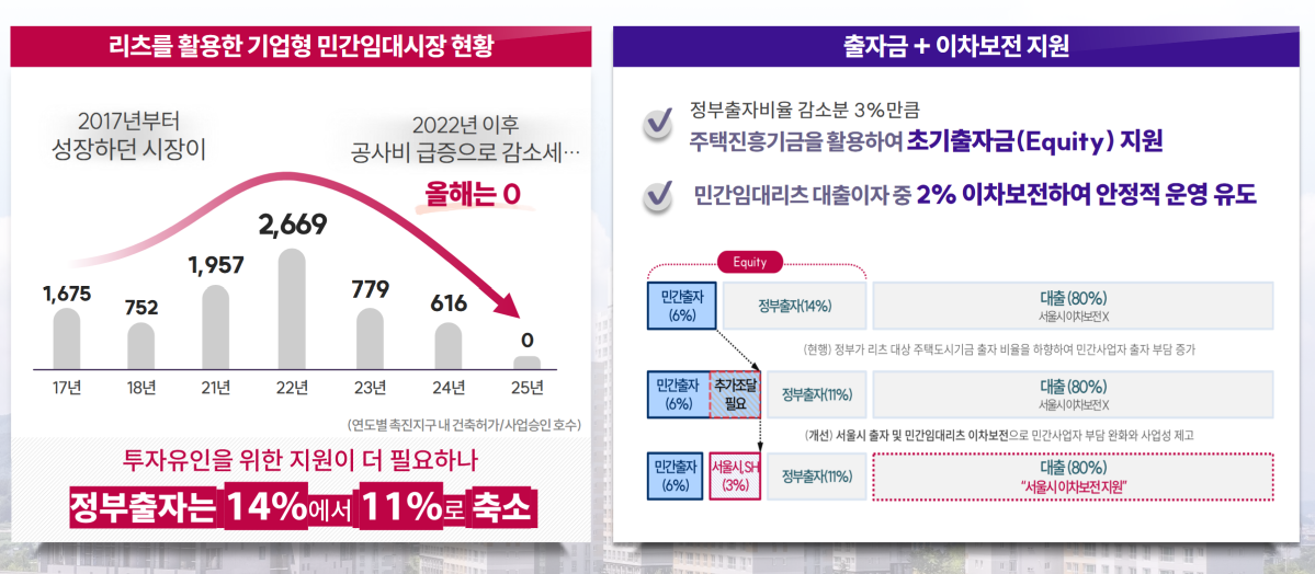 ▲'등록 민간임대주택 활성화 방안' 관련 임대사업자 금융 지원 내용 (서울시)