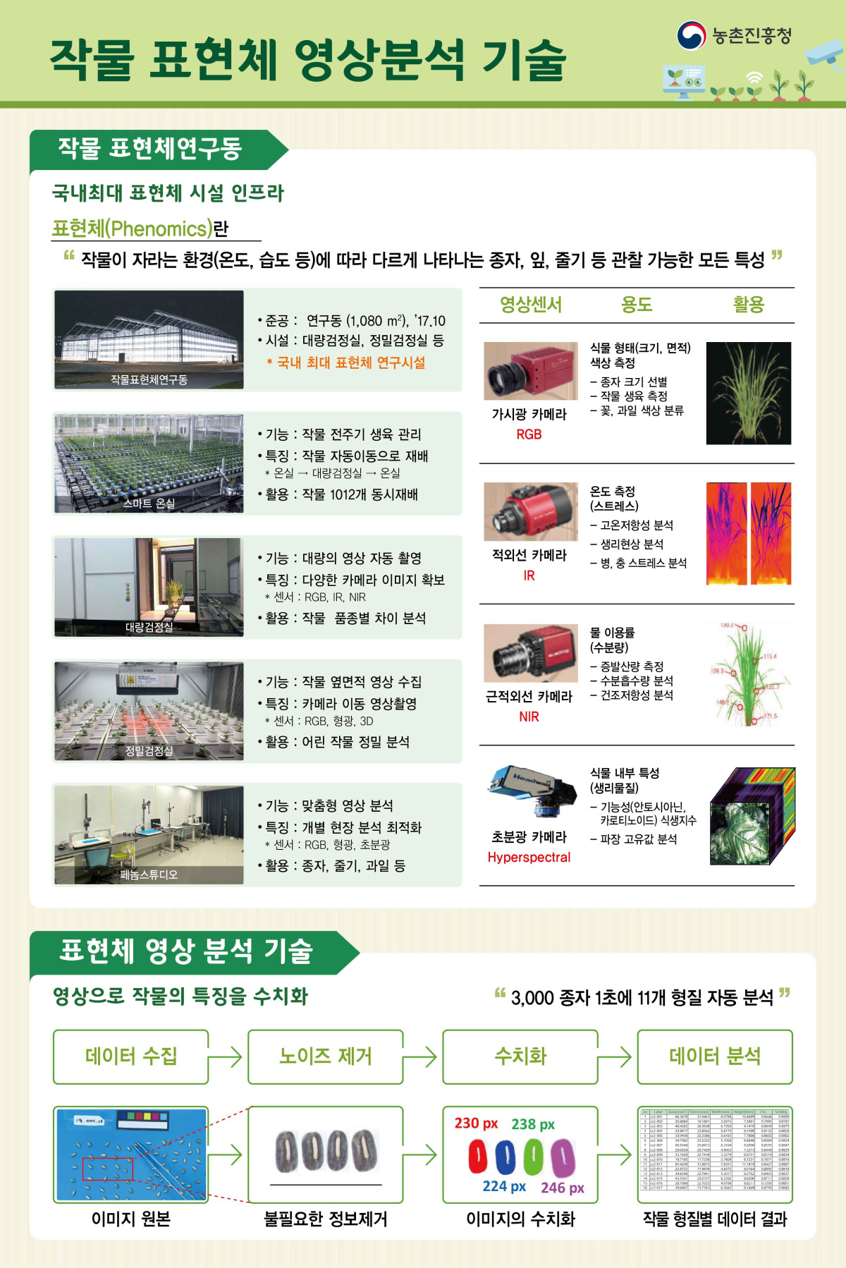 ▲작물 표현체 영상분석 기술 (자료제공=농촌진흥청)