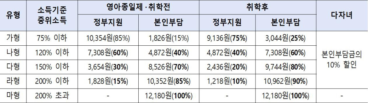 ▲2025년 아이돌봄서비스 이용요금표 (성평등부)