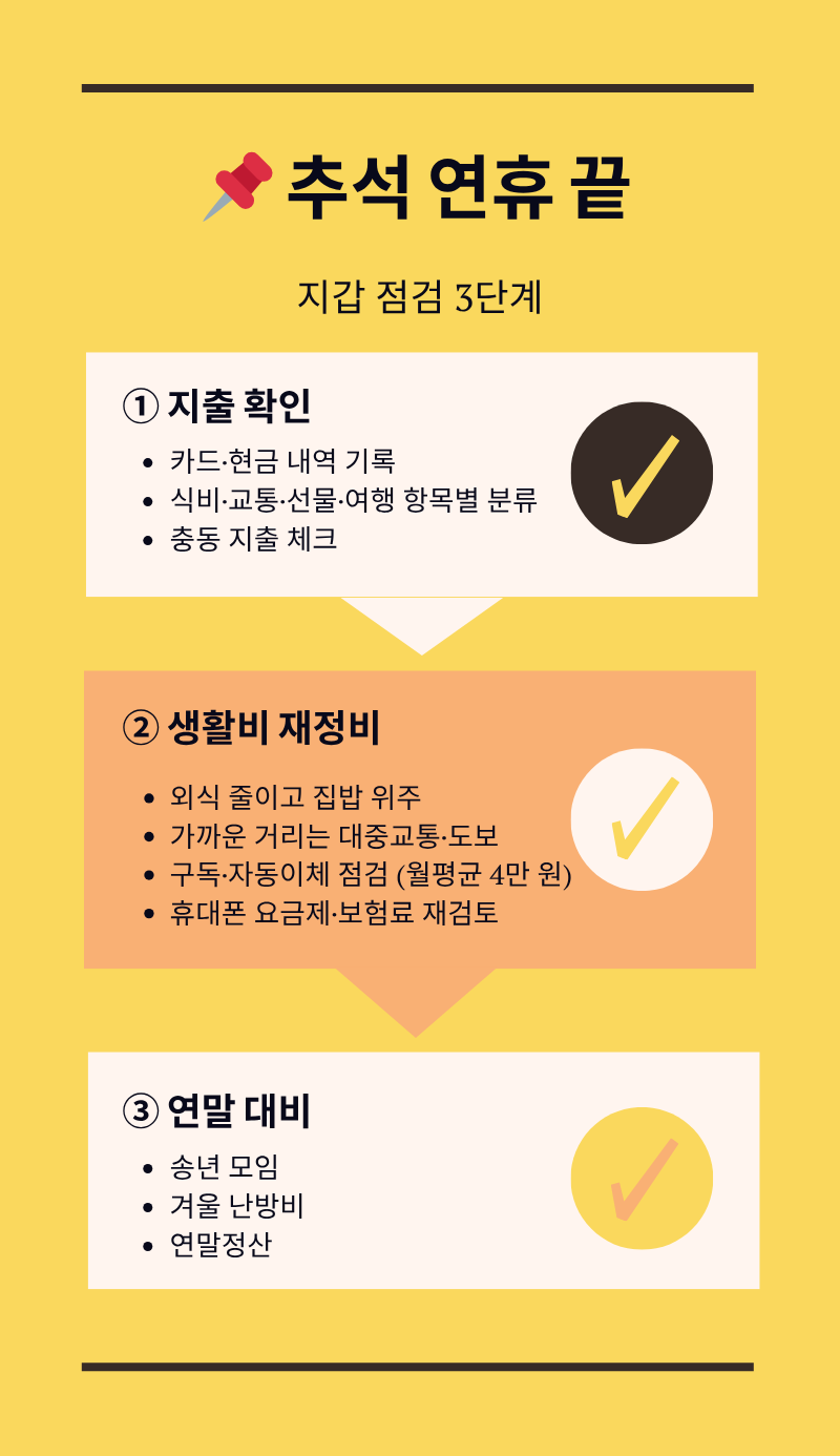 ▲추석 연휴 이후 지출 확인, 생활비 재정비, 연말 대비 등 재정 점검 3단계를 안내하는 인포그래픽. (이주현 인턴기자)