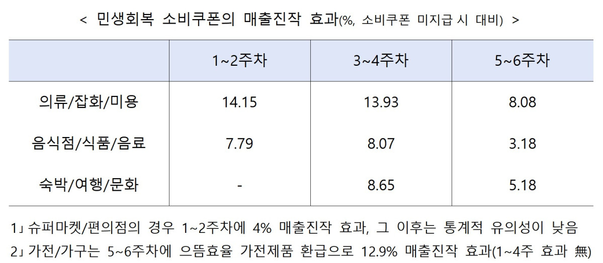 ▲민생회복 소비쿠폰 매출진작 효과 (기획재정부)