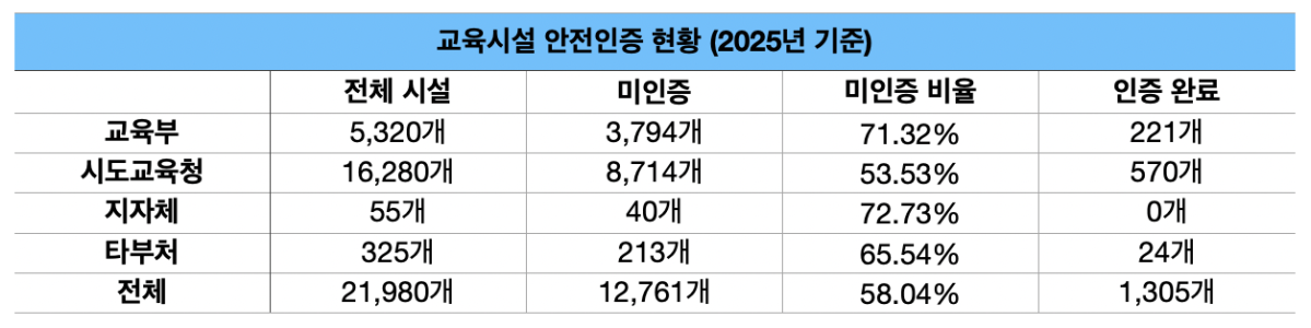 ▲심사항목: 시설안전(25개)·실내환경안전(14개)·외부환경안전(11개) 총 50개 (출처=국회 교육위원회 소속 진선미 더불어민주당 의원이 교육부로부터 받은 자료)