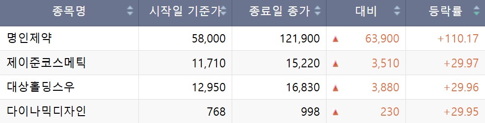 [급등락주 짚어보기] 제이준코스메틱, 최대주주 변경 가능성에 상한가