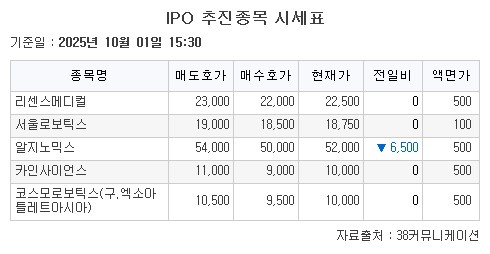 ▲IPO 추진종목 시세.  (출처=38커뮤니케이션)