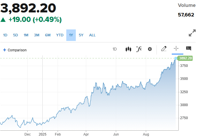 ▲12월물 금 선물 가격 추이. 한국시간 오후 3시 57분 현재 온스당 3892.20달러.  (출처 CNBC)