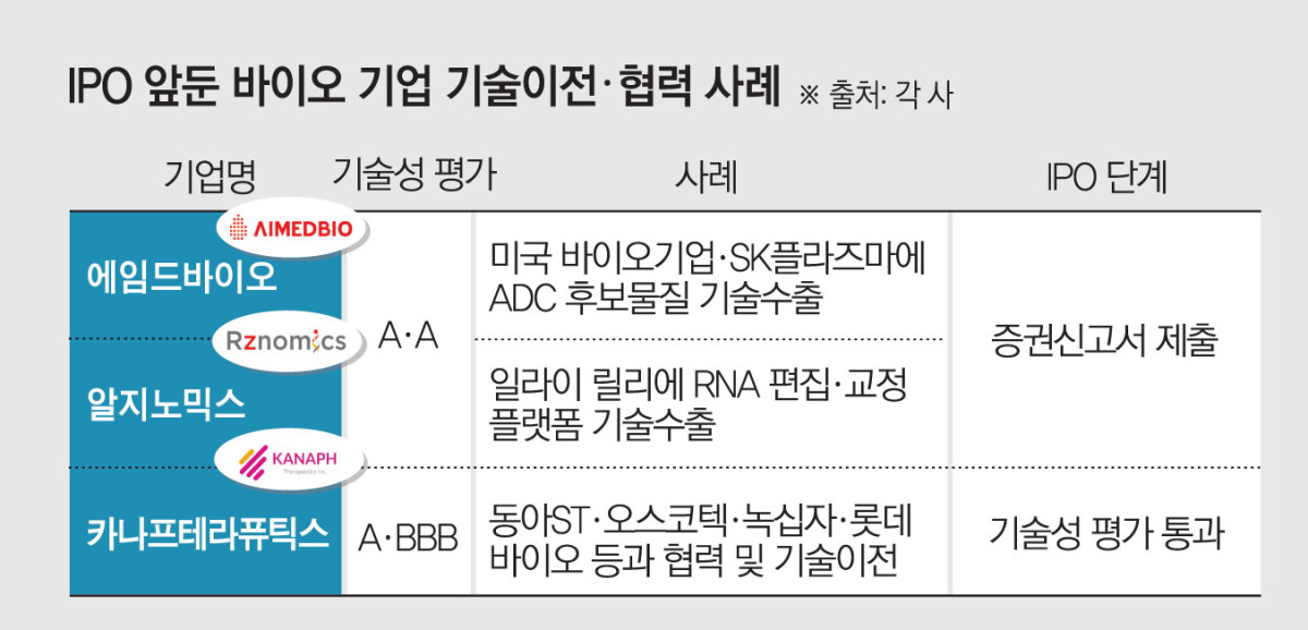 R&D로는 한계…바이오 기술특례, 기술이전·글로벌 협력이 흥행 열쇠