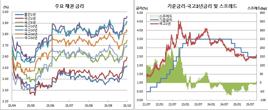 (한국은행, 금융투자협회)