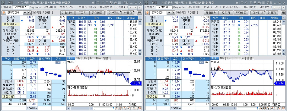 ▲1일 국채선물 장중 흐름. 왼쪽은 3년 선물, 오른쪽은 10년 선물 (체크)