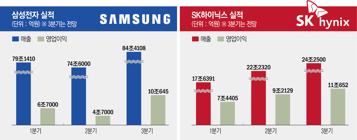 반도체·디스플레이 업계, 3분기 ‘실적 훈풍’ 기대