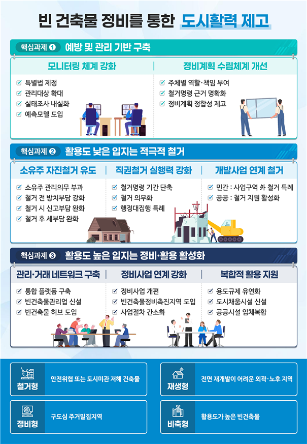 ▲'빈 건축물 정비 활성화 방안'. (사진제공=국토교통부)
