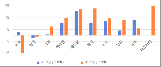▲중국의 권역별, 국별 수출증가율   출처: 중국해관통계