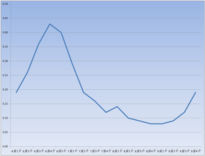 ▲서울 아파트 매매가격 변동률 (자료=한국부동산원)
