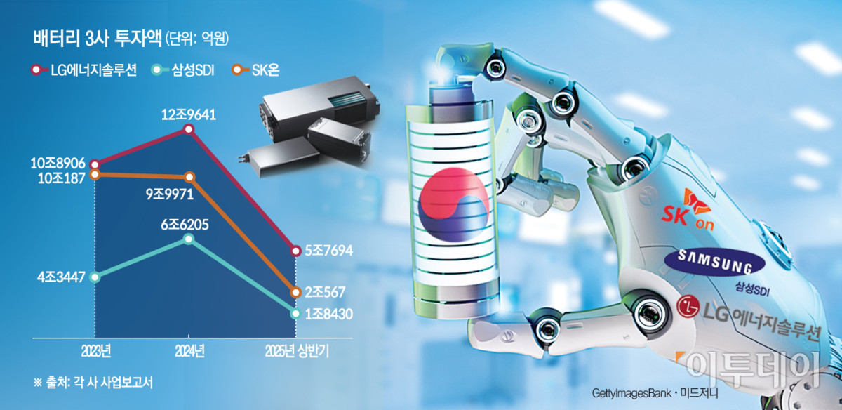 ▲배터리 3사 투자액 (그래픽=손미경 sssmk@etoday.co.kr)