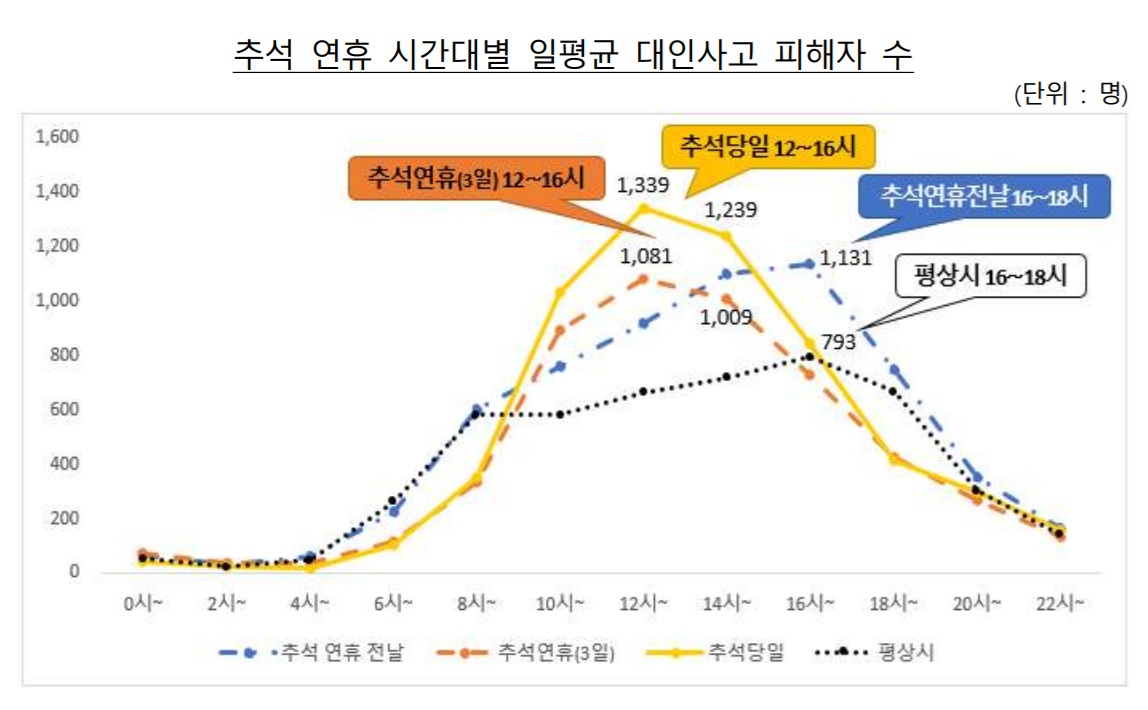 ▲추석 연휴 시간대별 일평균 대인사고 피해자 수 (제공 보험개발원)