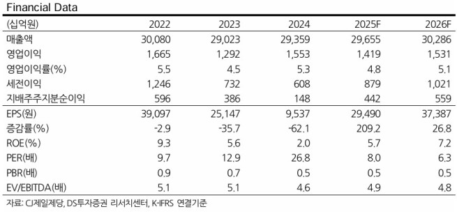 (출처=DS투자증권)