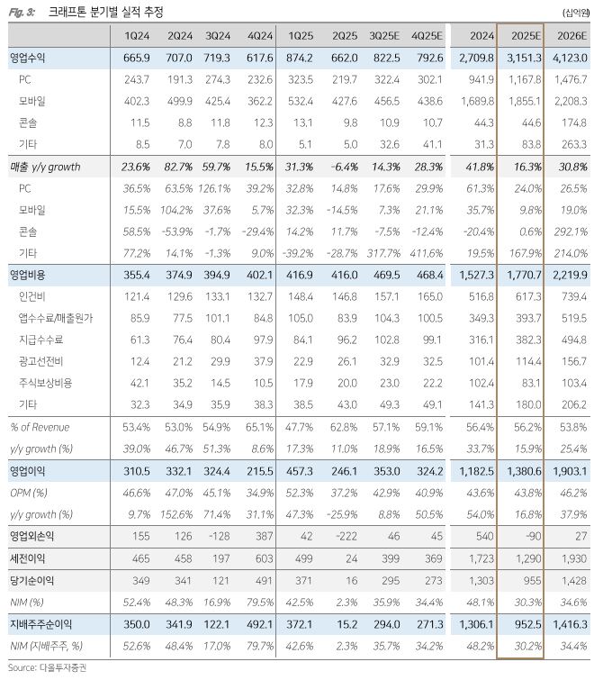 ▲크래프톤 분기별 실적.  (출처=다올투자증권)