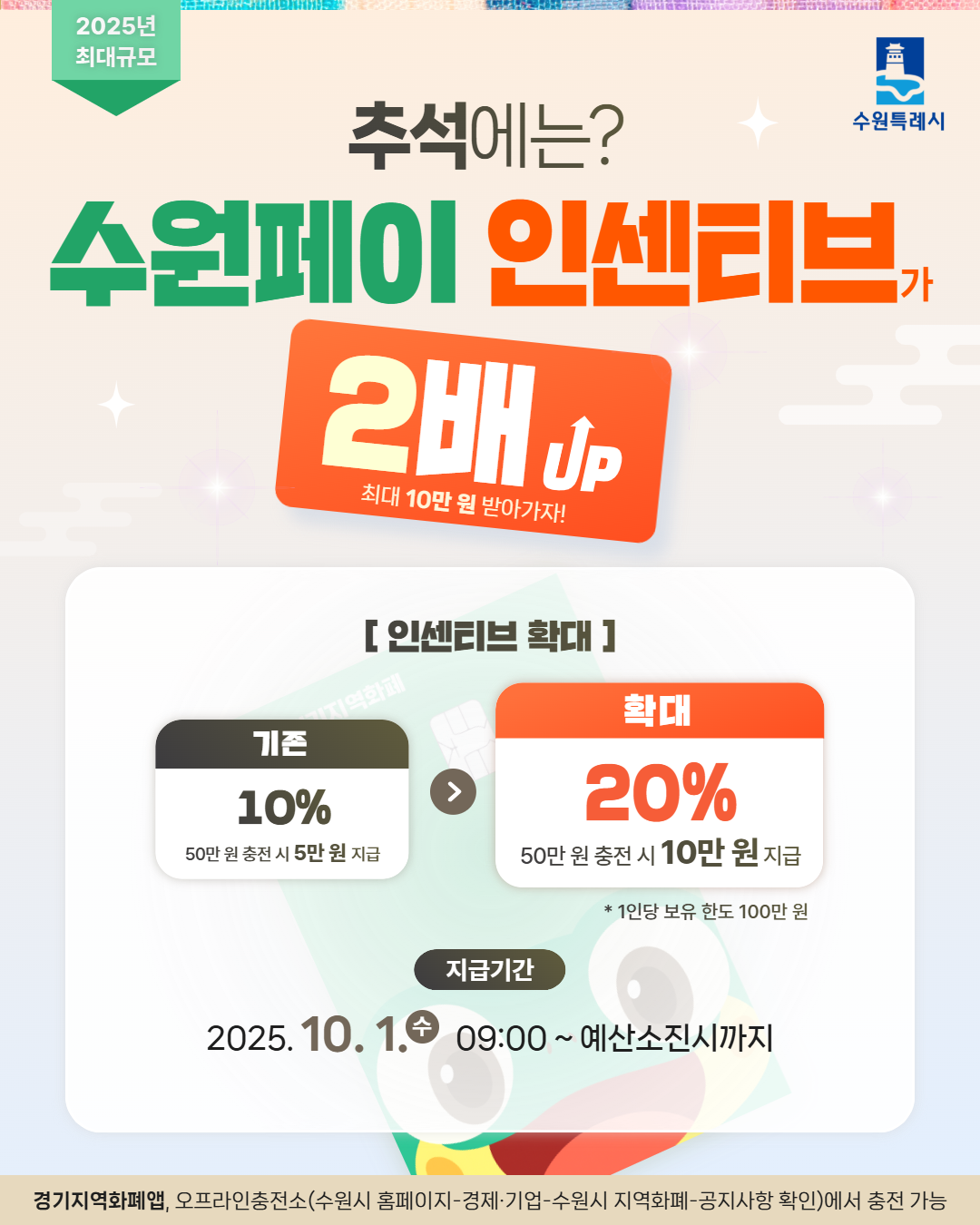 ▲10월1일부터 20%로 확대되는 수원페이 인센티브 홍보물. (수원특례시)