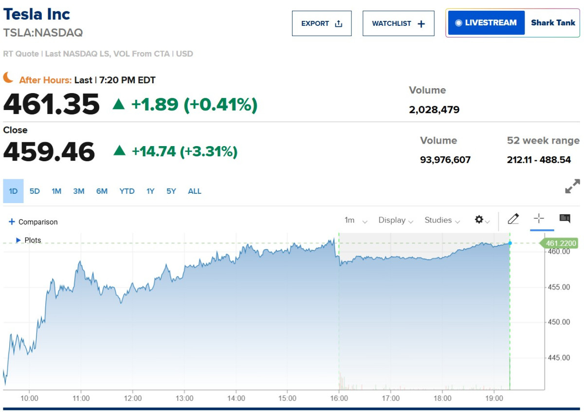 ▲테슬라 주가 추이. 1일(현지시간) 종가 459.46달러. (출처 CNBC)