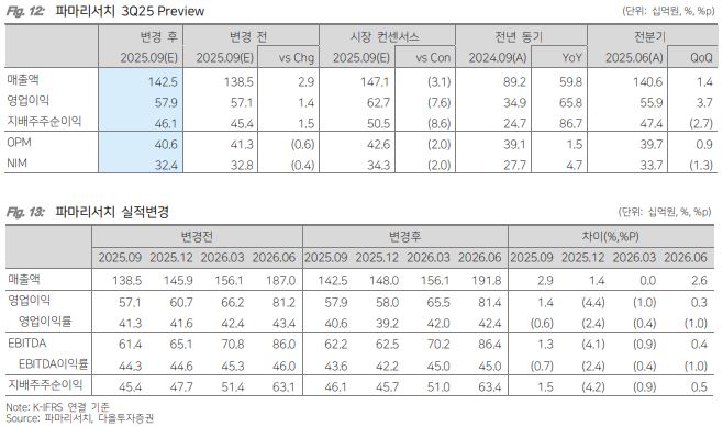 ▲파마리서치 실적 전망.  (출처=다올투자증권)