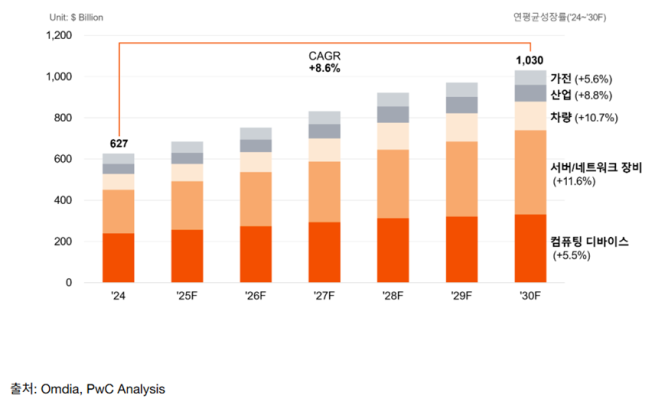 ▲수요처에 따른 반도체 시장 규모 전망 (제공=삼일PwC)