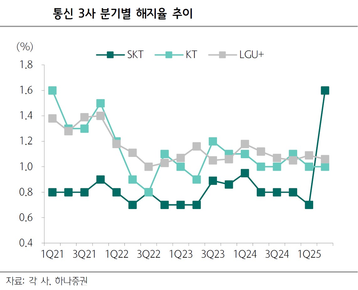 해킹 이슈 잠식한 통신주, 내년 상반기 회복 기대