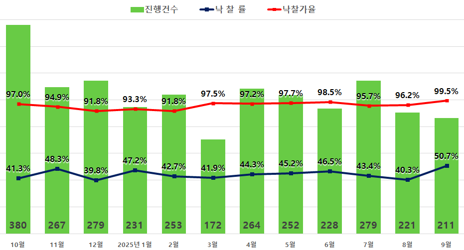 ▲서울 아파트 경매지표 (지지옥션)