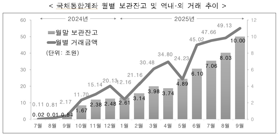 ▲국채통합계좌 보관잔고 및 거래추이 (한국예탁결제원)