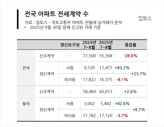 ▲전국 아파트 전월세 계약 분석 (집토스)