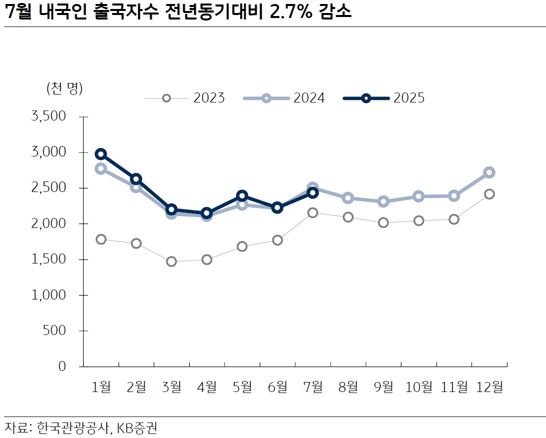 항공주, 예상외의 실적…4분기 가야 비상할까