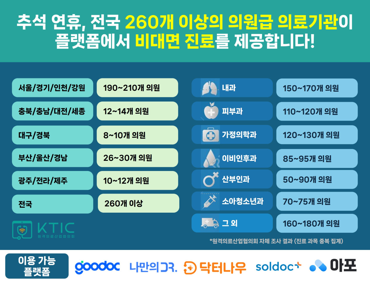 ▲추석 연휴 비대면진료 제공하는 의료기관. (사진제공=원격의료산업협의회)