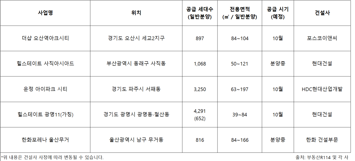 ▲최초∙최고∙최대 타이틀 내건 신규 분양 단지