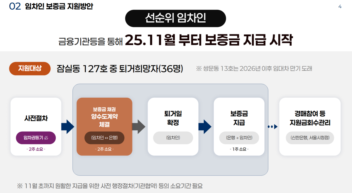 ▲임차인 보증금 지원방안 관련 내용 (서울시)