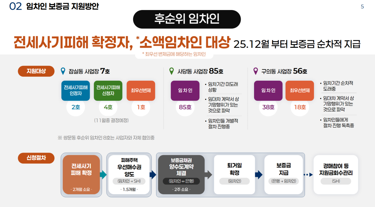 ▲임차인 보증금 지원방안 관련 내용 (서울시)