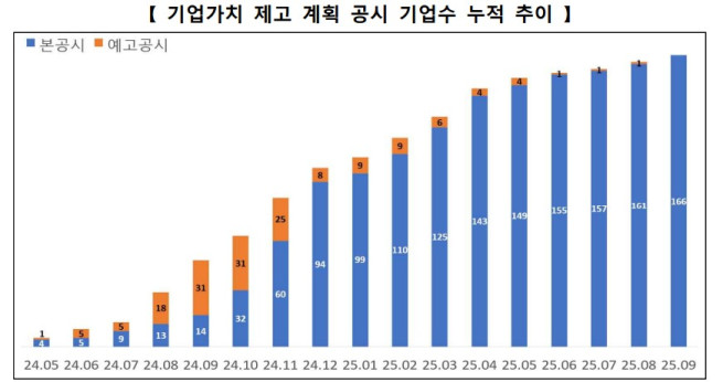 밸류업 지수, 올해 47% 상승…코스피 상승률 상회