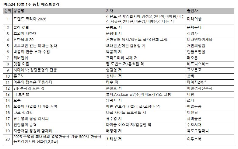 ▲2025년 10월 1주 베스트셀러 목록 (예스24)