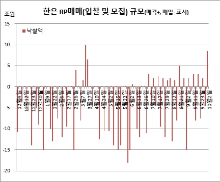 (한국은행, 이투데이 집계)