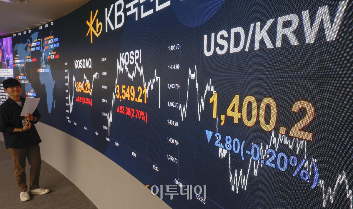 ▲코스피가 사상 처음으로 3500선을 돌파하며 종가 기준 역대 최고치인 3540선으로 마감한 2일 서울 영등포구 KB국민은행 딜링룸 전광판에 코스피, 코스닥, 원·달러 환율이 표시돼 있다. 이날 코스피 지수는 전 거래일보다 93.38(2.70%) 포인트 상승한 3549.21을 코스닥 지수는 8.91(1.05%)포인트 상승한 854.25를 나타냈다. 이날 원·달러 환율은 종가 기준 1400.2원을 나타냈다. 조현호 기자 hyunho@