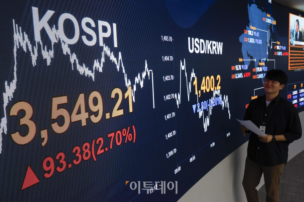 ▲코스피가 사상 처음으로 3500선을 돌파하며 종가 기준 역대 최고치인 3540선으로 마감한 2일 서울 영등포구 KB국민은행 딜링룸 전광판에 코스피, 원·달러 환율이 표시돼 있다. 이날 코스피 지수는 전 거래일보다 93.38(2.70%) 포인트 상승한 3549.21을 나타냈다. 이날 원·달러 환율은 종가 기준 1400.2원을 나타냈다. 조현호 기자 hyunho@