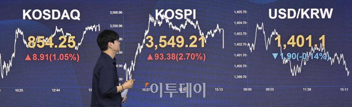 ▲코스피가 사상 처음으로 3500선을 돌파하며 종가 기준 역대 최고치인 3540선으로 마감한 2일 서울 영등포구 KB국민은행 딜링룸 전광판에 코스피, 코스닥, 원·달러 환율이 표시돼 있다. 이날 코스피 지수는 전 거래일보다 93.38(2.70%) 포인트 상승한 3549.21을 코스닥 지수는 8.91(1.05%)포인트 상승한 854.25를 나타냈다. 이날 원·달러 환율은 종가 기준 1401.1원을 나타냈다. 조현호 기자 hyunho@
