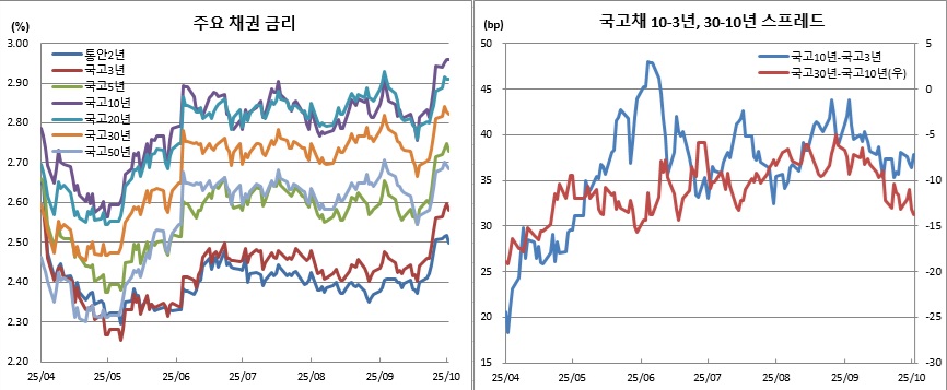 (금융투자협회)