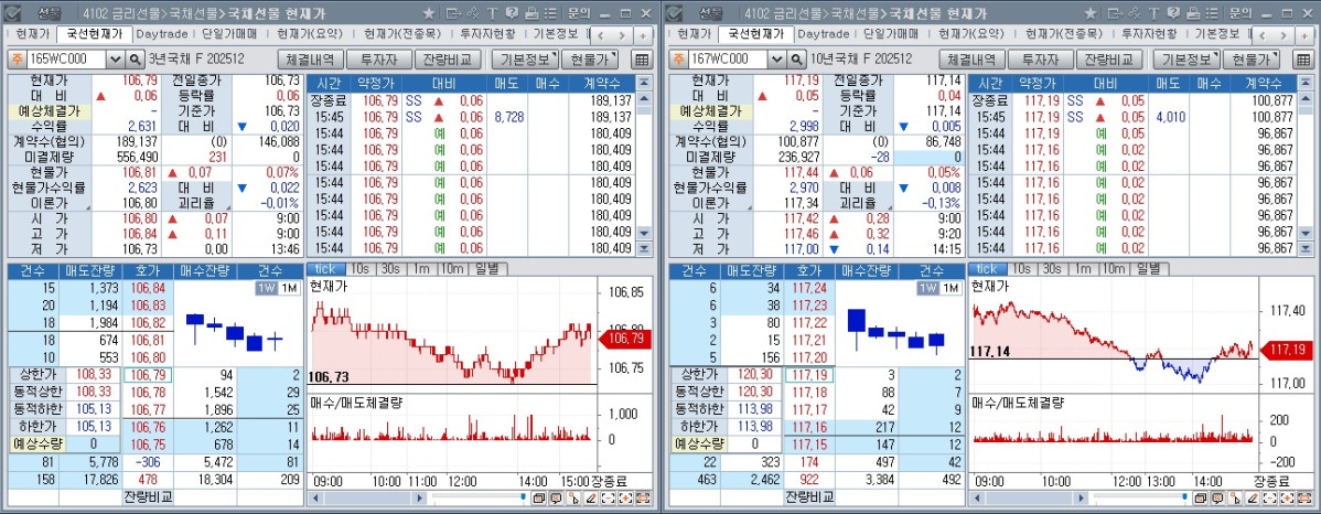 ▲2일 국채선물 장중 흐름. 왼쪽은 3년 선물, 오른쪽은 10년 선물 (체크)