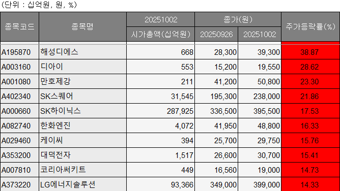[베스트&워스트] SK하이닉스, 오픈AI 협력 기대에 상승⋯SK스퀘어도 21%↑