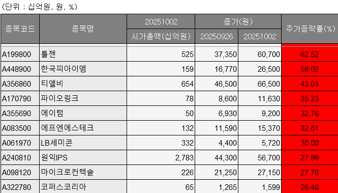 [베스트&워스트] 파이오링크 35%↑⋯국정 자원 화재 재발 방지 마련책 주목