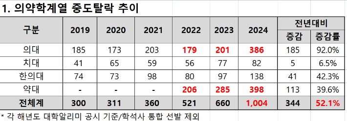 ▲의약학계열 중도탈락 추이 (종로학원)