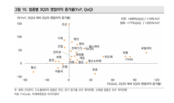 (자료 제공 = 미래에셋 증권)
