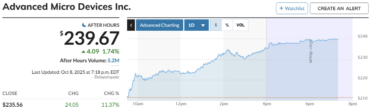 ▲AMD 주가 추이. 출처 마켓워치
