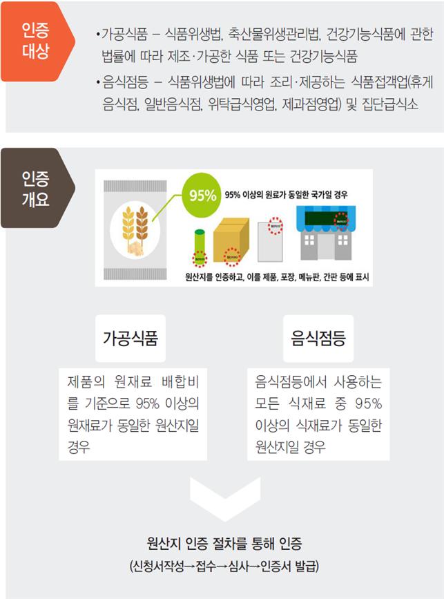 ▲2016년 8월 농림축산식품부가 발표한 '농업과 식품·외식산업의 연계발전 및 소비자 만족을 위한 원산지 인증제 활성화 방안' 도출을 위한 온라인 정책포럼 추진 계획에 담긴 '원산지 인증 대상 및 개요' 설명 (자료제공=농림축산식품부)