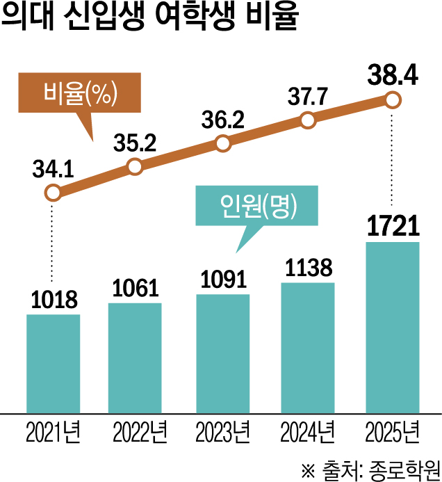▲ 의대 신입생 여학생 비율. (그래픽 = 신미영 기자 win8226@)