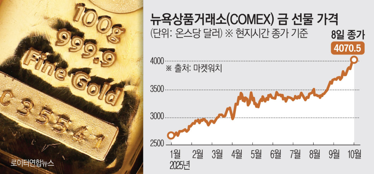 ▲국제 금값이 사상 처음으로 온스당 4000달러를 돌파했다. 뉴욕증시가 연일  사상 최고치를 경신하는 가운데 금값도 이례적인 강세를 보이면서 금이 전천후 투자자산으로 변모했다는 평가가 나온다. (사진출처 로이터연합뉴스)