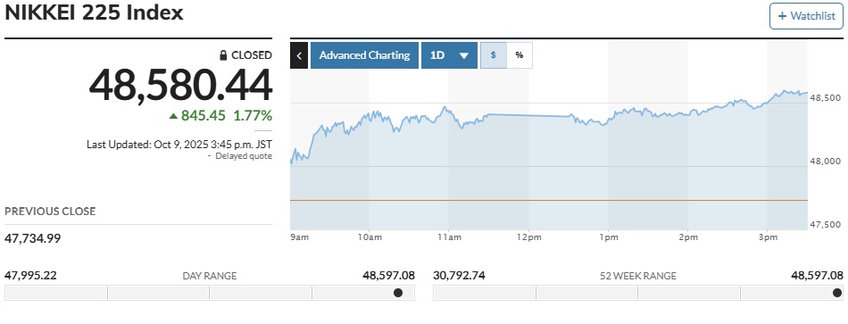 ▲일본증시 닛케이225지수 추이. 9일 종가 4만8580.44 (마켓워치)